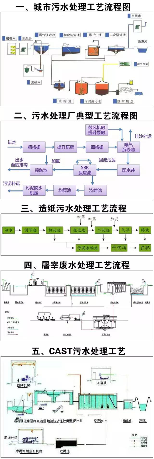 废水处理工艺